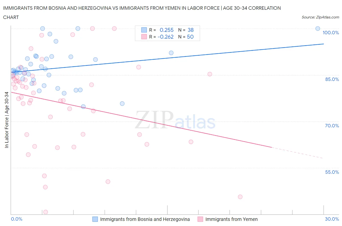 Immigrants from Bosnia and Herzegovina vs Immigrants from Yemen In Labor Force | Age 30-34