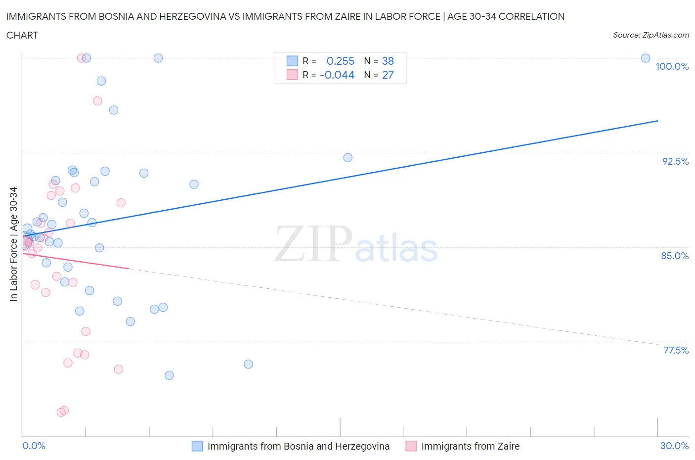 Immigrants from Bosnia and Herzegovina vs Immigrants from Zaire In Labor Force | Age 30-34