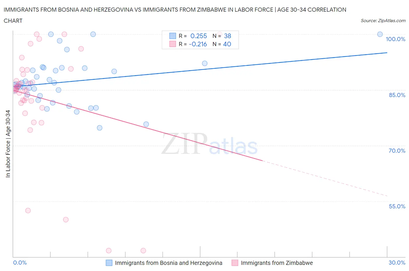 Immigrants from Bosnia and Herzegovina vs Immigrants from Zimbabwe In Labor Force | Age 30-34