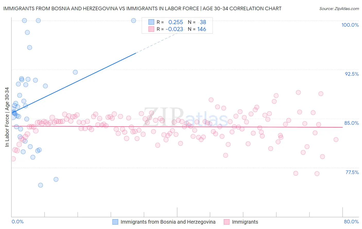 Immigrants from Bosnia and Herzegovina vs Immigrants In Labor Force | Age 30-34