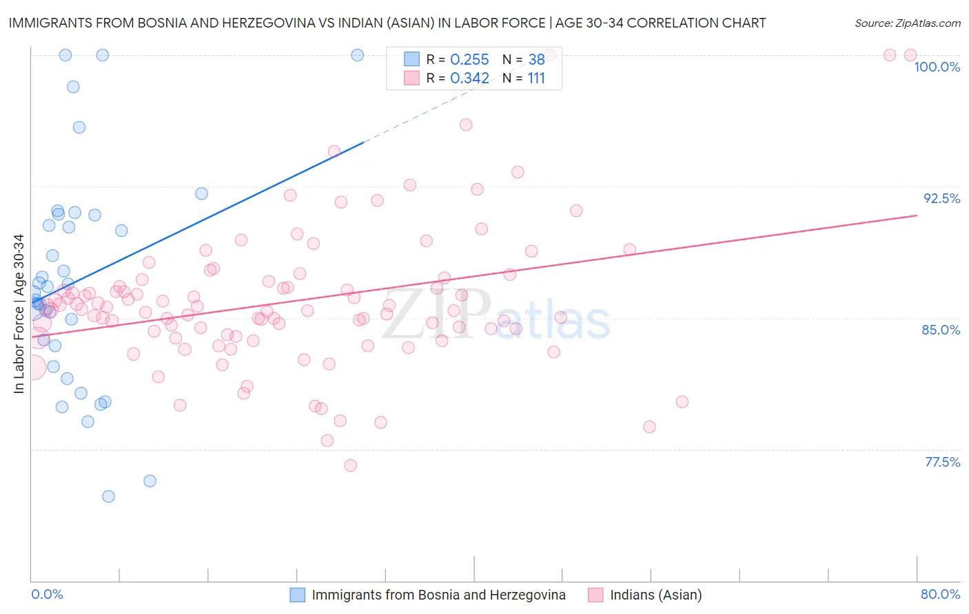 Immigrants from Bosnia and Herzegovina vs Indian (Asian) In Labor Force | Age 30-34