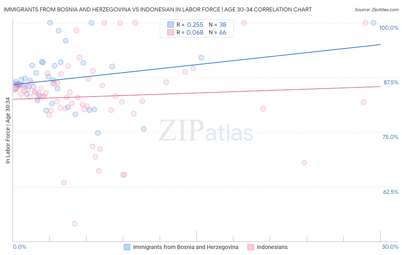 Immigrants from Bosnia and Herzegovina vs Indonesian In Labor Force | Age 30-34