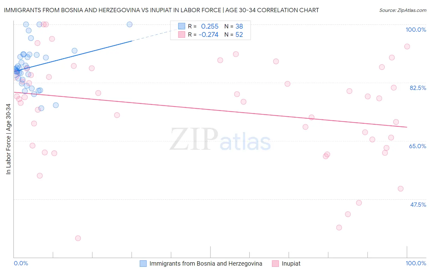 Immigrants from Bosnia and Herzegovina vs Inupiat In Labor Force | Age 30-34