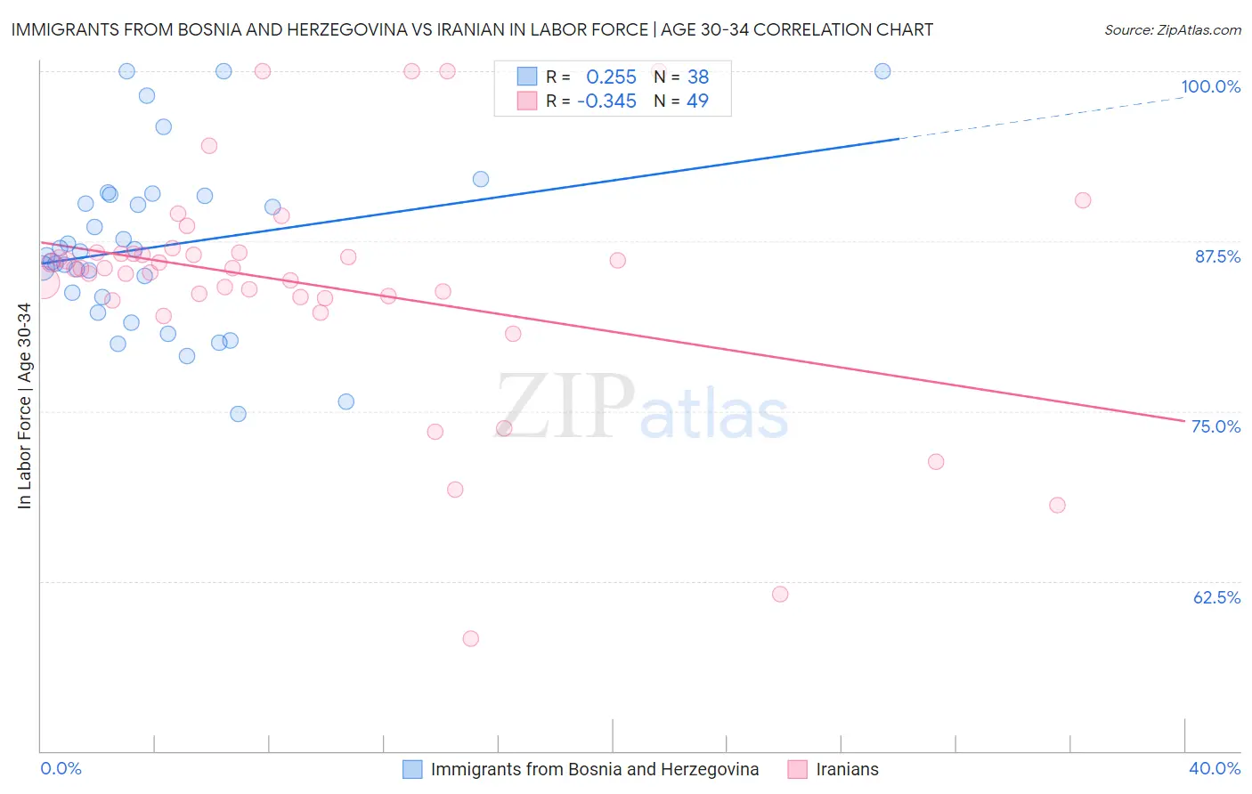 Immigrants from Bosnia and Herzegovina vs Iranian In Labor Force | Age 30-34