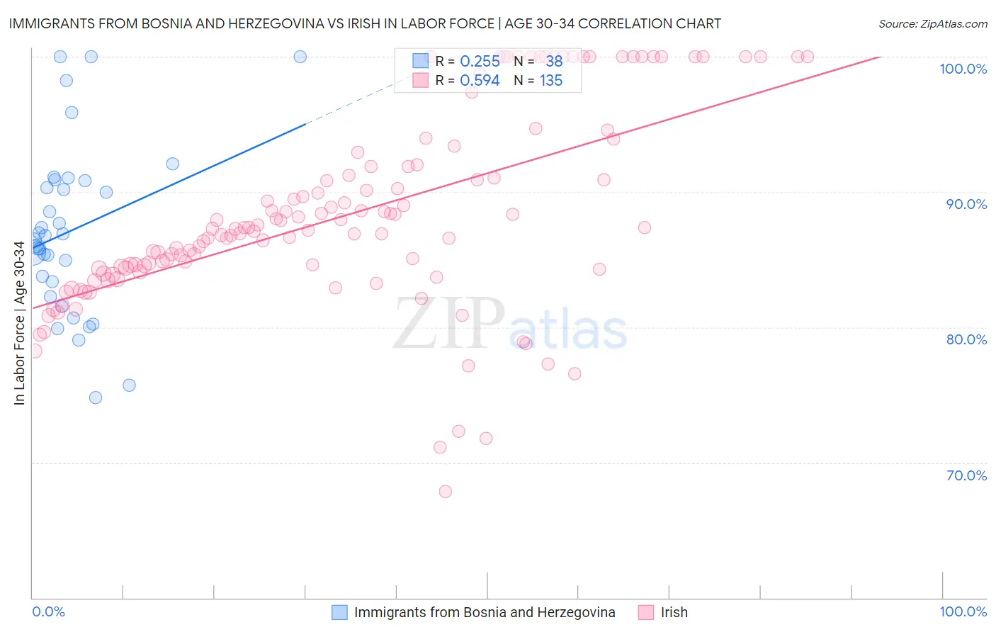 Immigrants from Bosnia and Herzegovina vs Irish In Labor Force | Age 30-34
