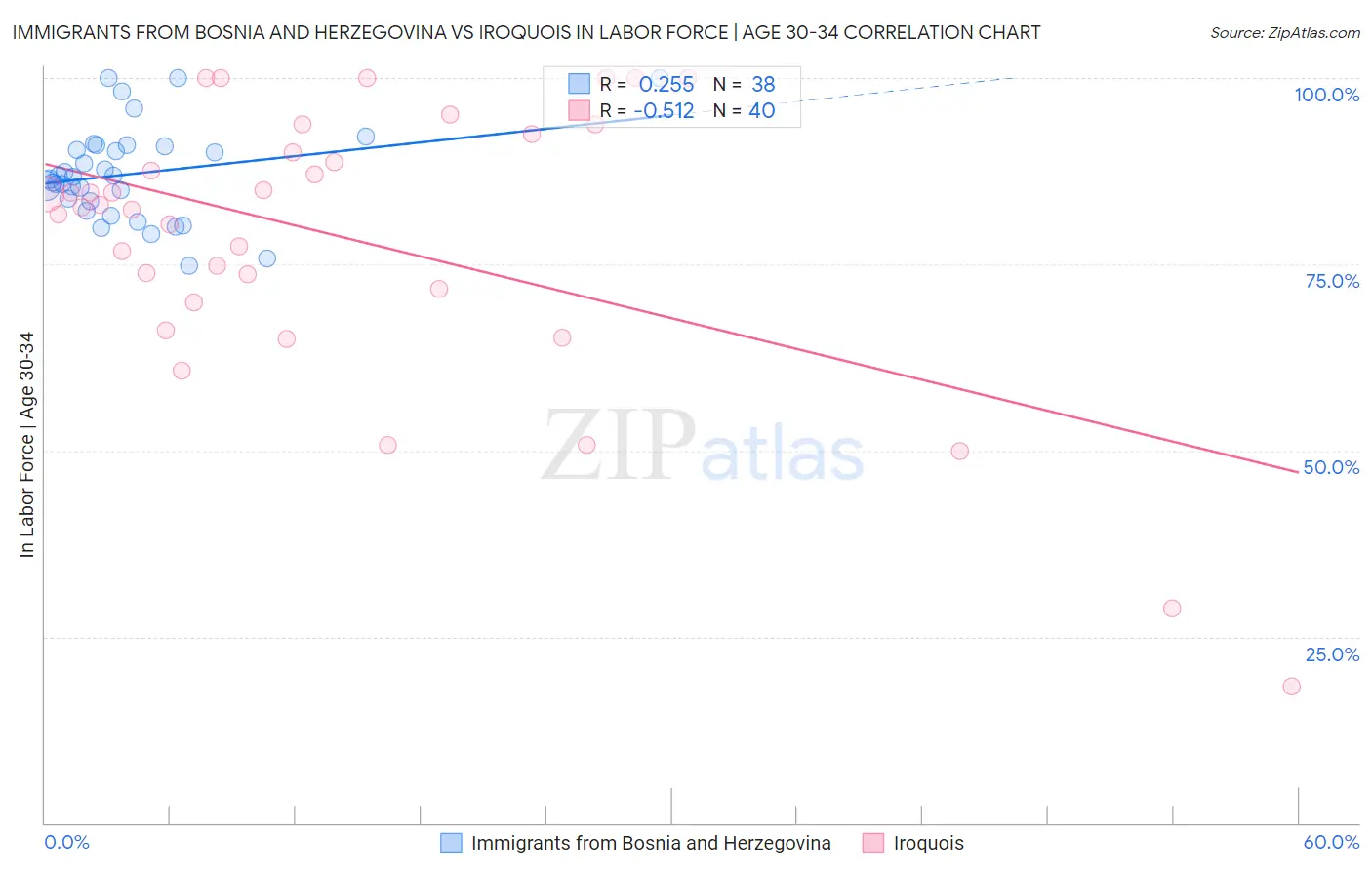 Immigrants from Bosnia and Herzegovina vs Iroquois In Labor Force | Age 30-34