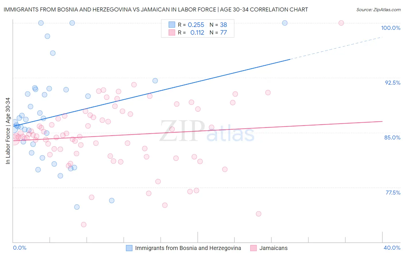 Immigrants from Bosnia and Herzegovina vs Jamaican In Labor Force | Age 30-34