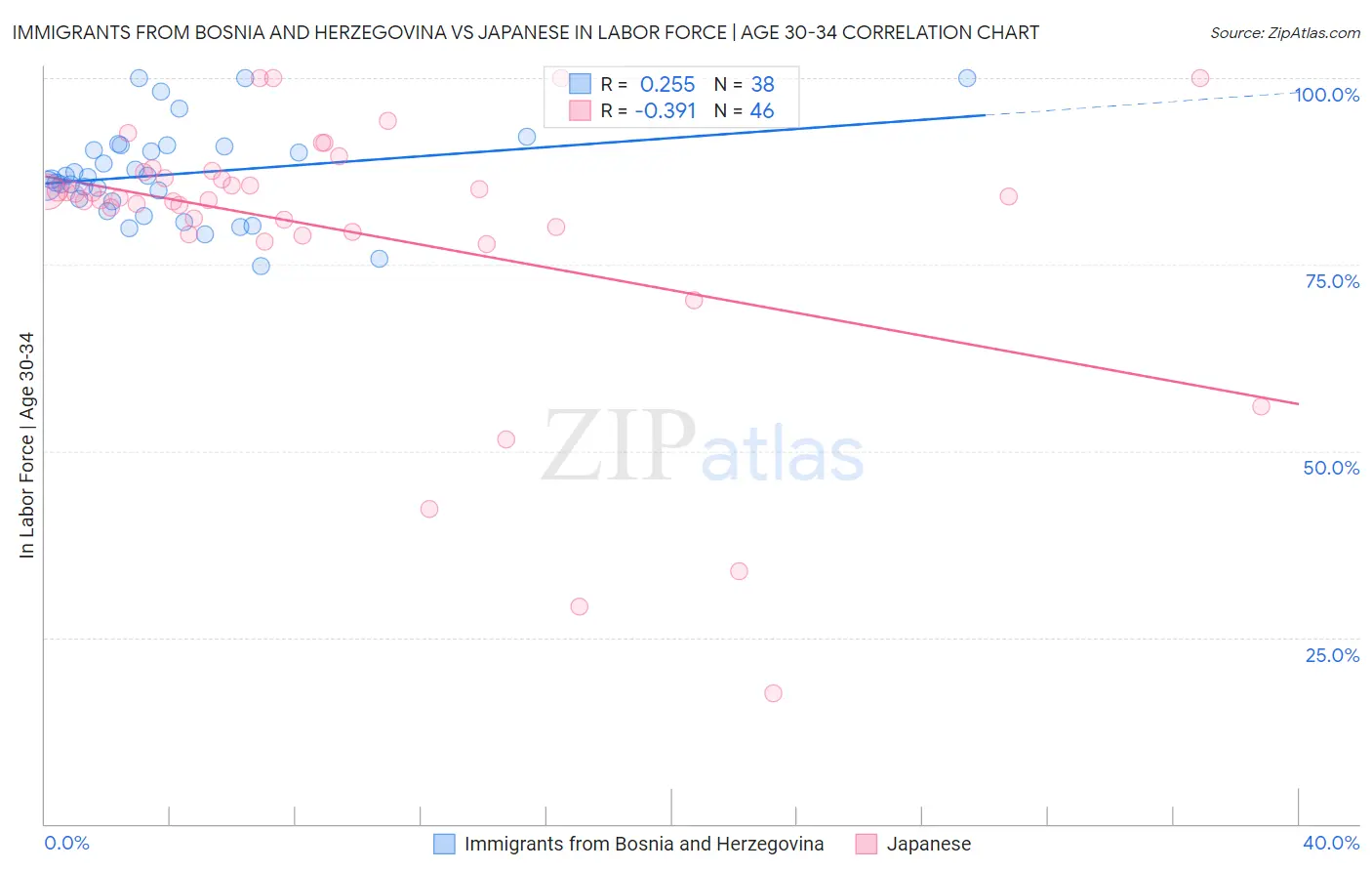 Immigrants from Bosnia and Herzegovina vs Japanese In Labor Force | Age 30-34