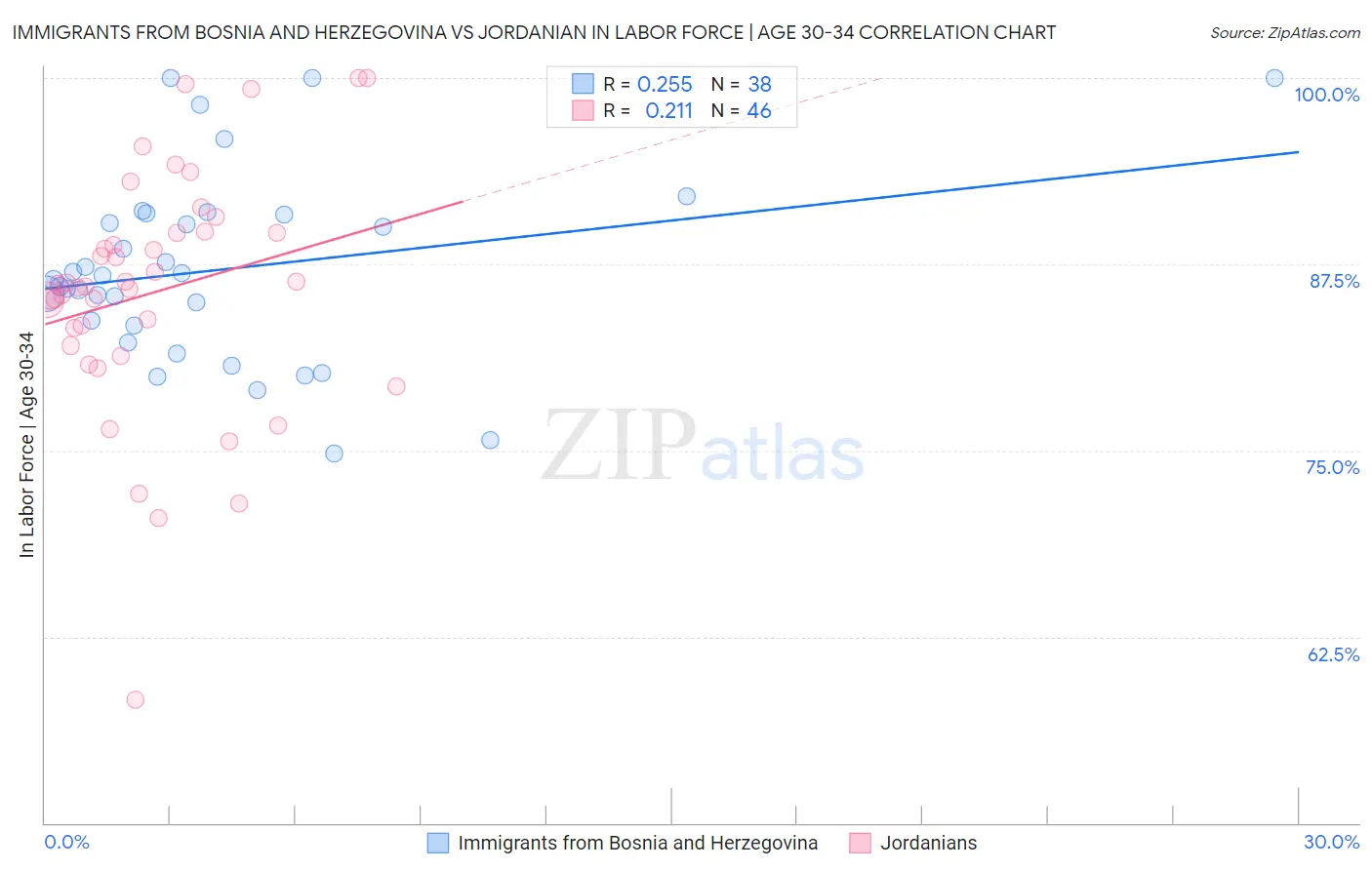 Immigrants from Bosnia and Herzegovina vs Jordanian In Labor Force | Age 30-34