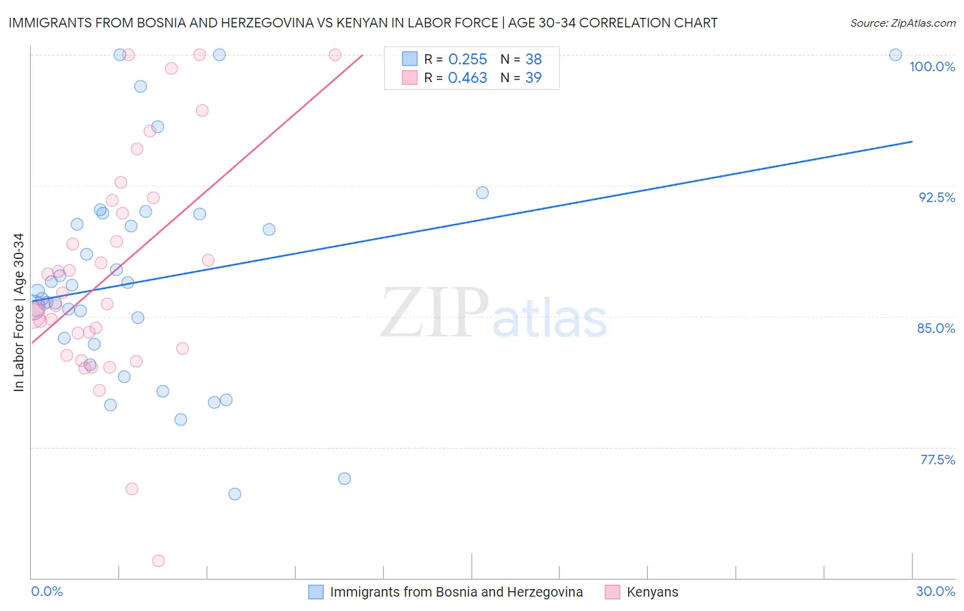 Immigrants from Bosnia and Herzegovina vs Kenyan In Labor Force | Age 30-34