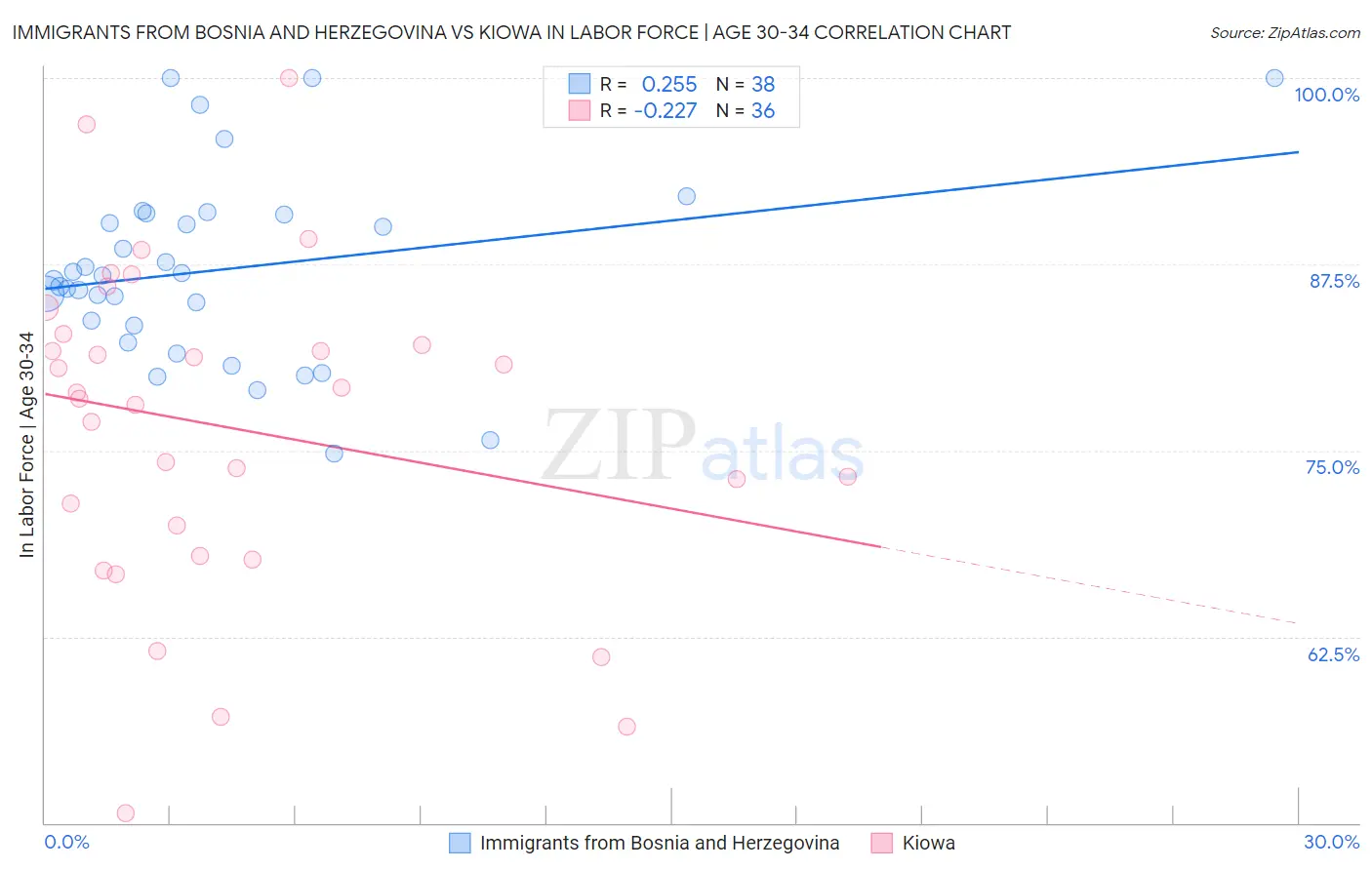 Immigrants from Bosnia and Herzegovina vs Kiowa In Labor Force | Age 30-34