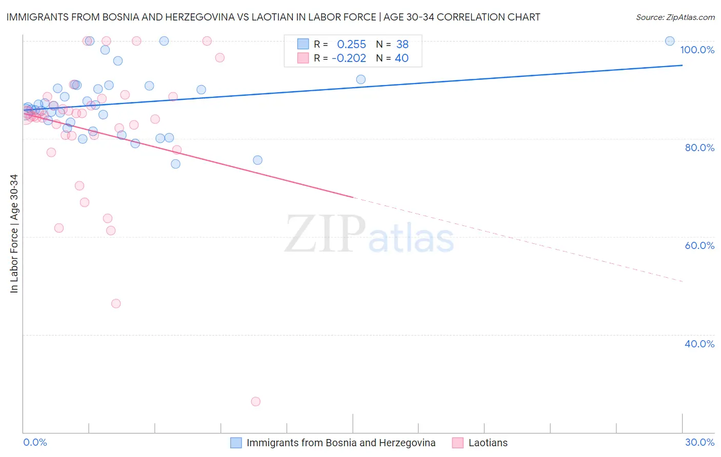 Immigrants from Bosnia and Herzegovina vs Laotian In Labor Force | Age 30-34