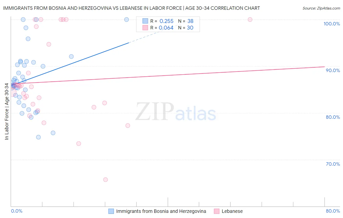Immigrants from Bosnia and Herzegovina vs Lebanese In Labor Force | Age 30-34