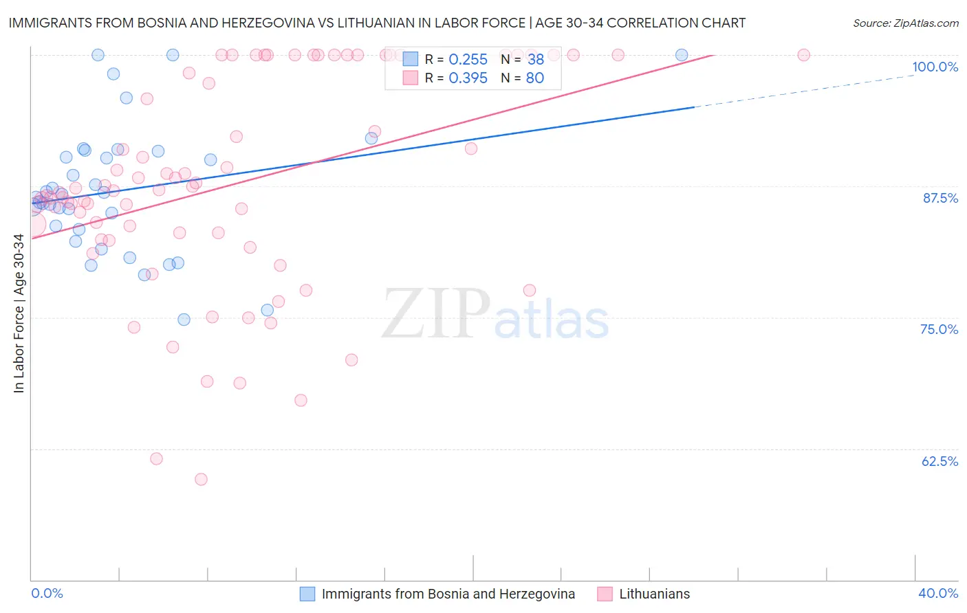 Immigrants from Bosnia and Herzegovina vs Lithuanian In Labor Force | Age 30-34