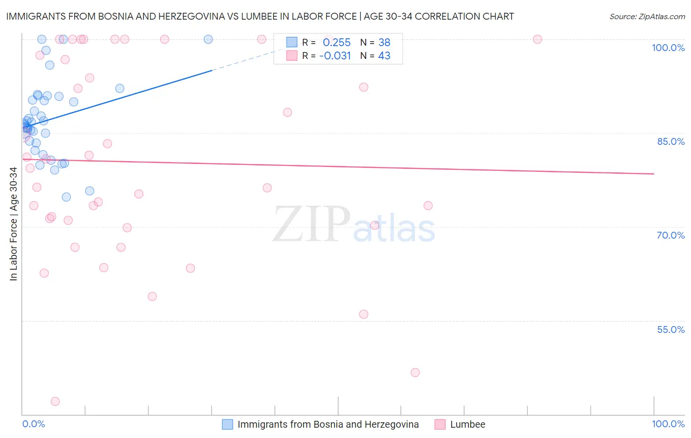 Immigrants from Bosnia and Herzegovina vs Lumbee In Labor Force | Age 30-34