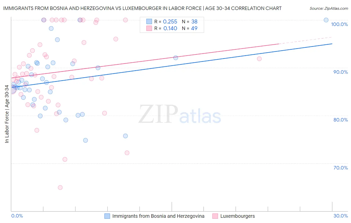 Immigrants from Bosnia and Herzegovina vs Luxembourger In Labor Force | Age 30-34