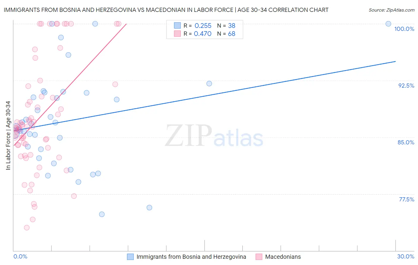 Immigrants from Bosnia and Herzegovina vs Macedonian In Labor Force | Age 30-34