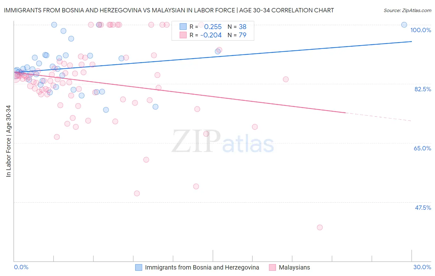 Immigrants from Bosnia and Herzegovina vs Malaysian In Labor Force | Age 30-34