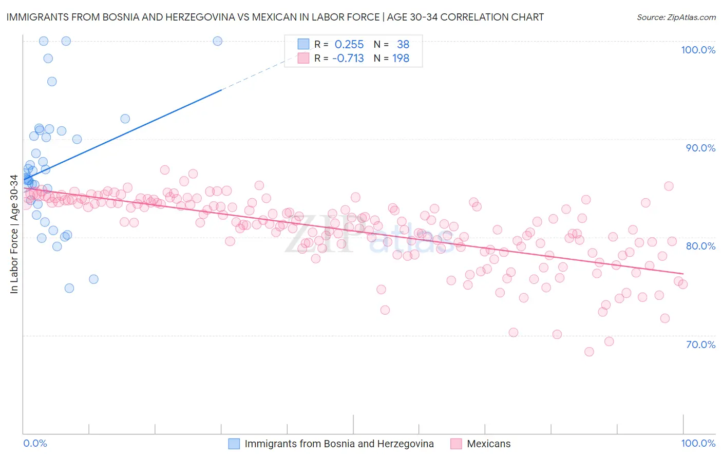Immigrants from Bosnia and Herzegovina vs Mexican In Labor Force | Age 30-34