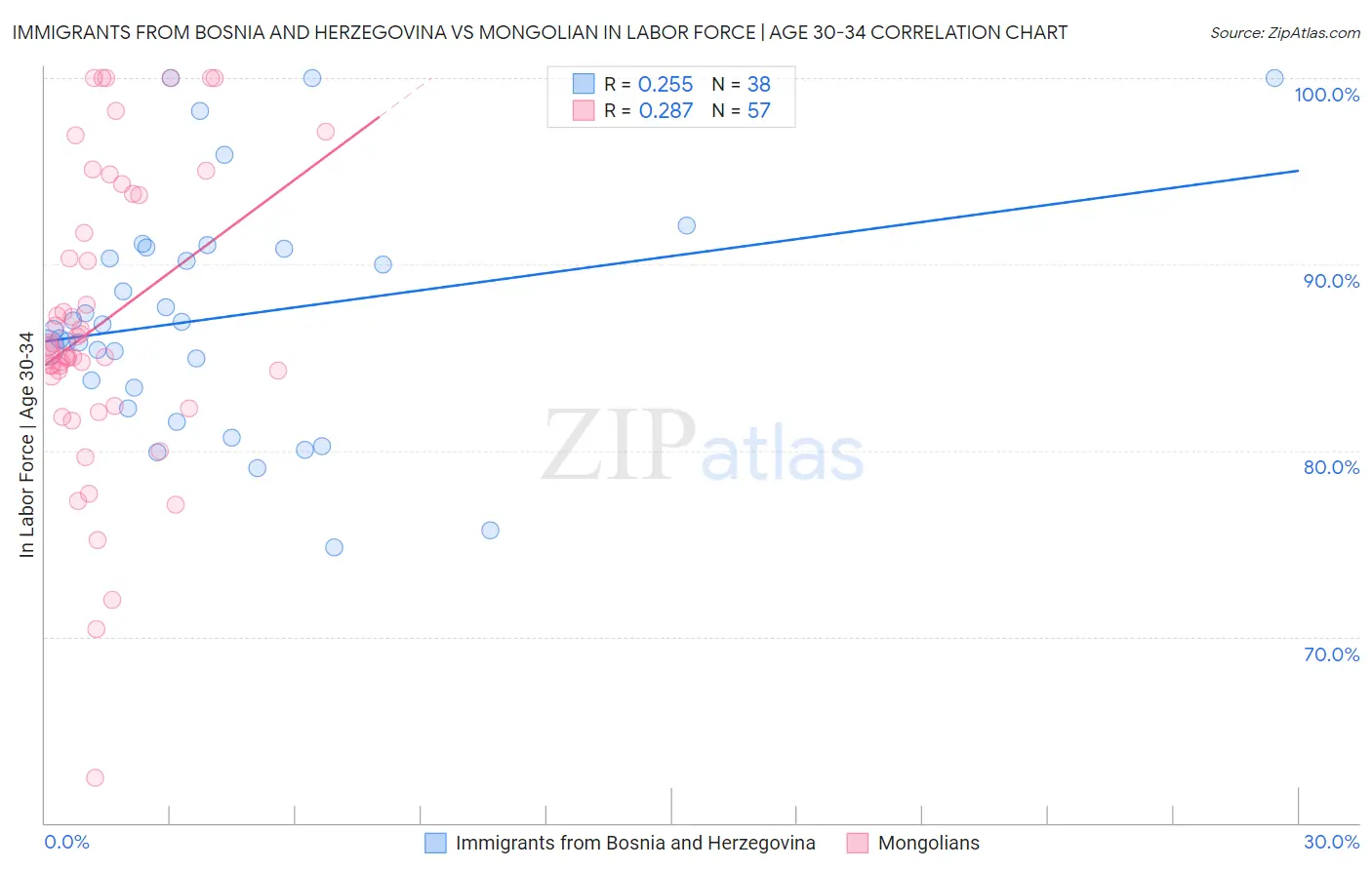 Immigrants from Bosnia and Herzegovina vs Mongolian In Labor Force | Age 30-34