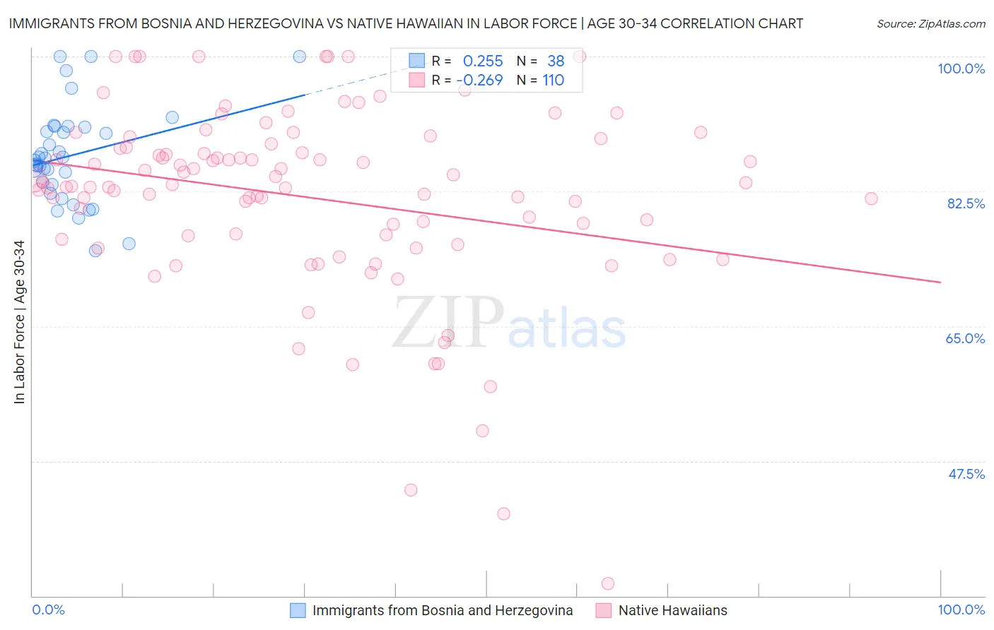 Immigrants from Bosnia and Herzegovina vs Native Hawaiian In Labor Force | Age 30-34