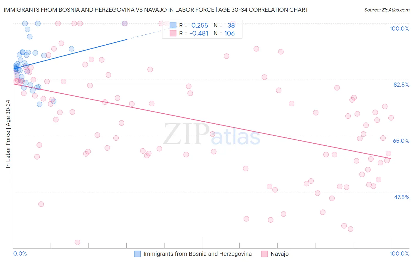 Immigrants from Bosnia and Herzegovina vs Navajo In Labor Force | Age 30-34