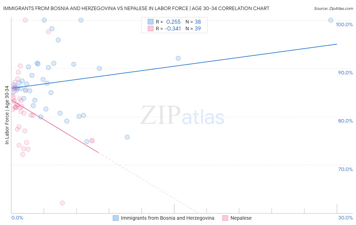 Immigrants from Bosnia and Herzegovina vs Nepalese In Labor Force | Age 30-34