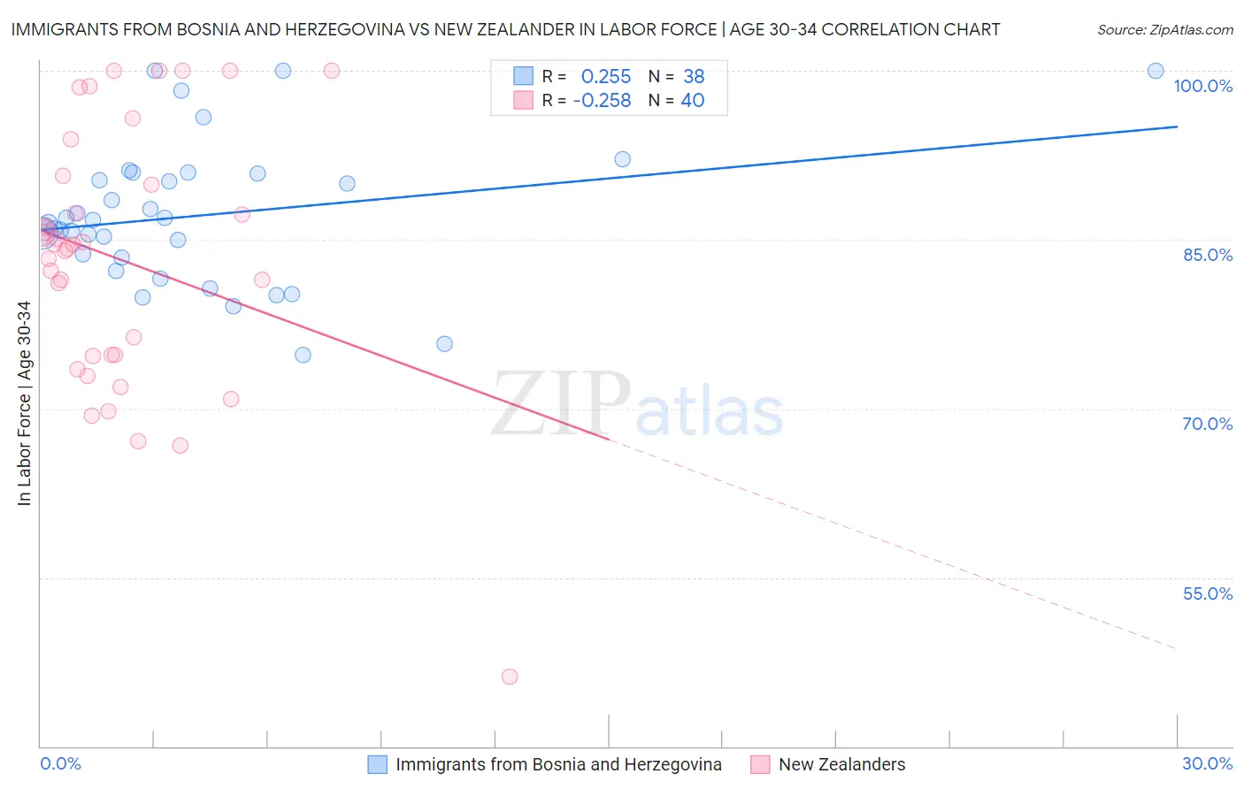 Immigrants from Bosnia and Herzegovina vs New Zealander In Labor Force | Age 30-34
