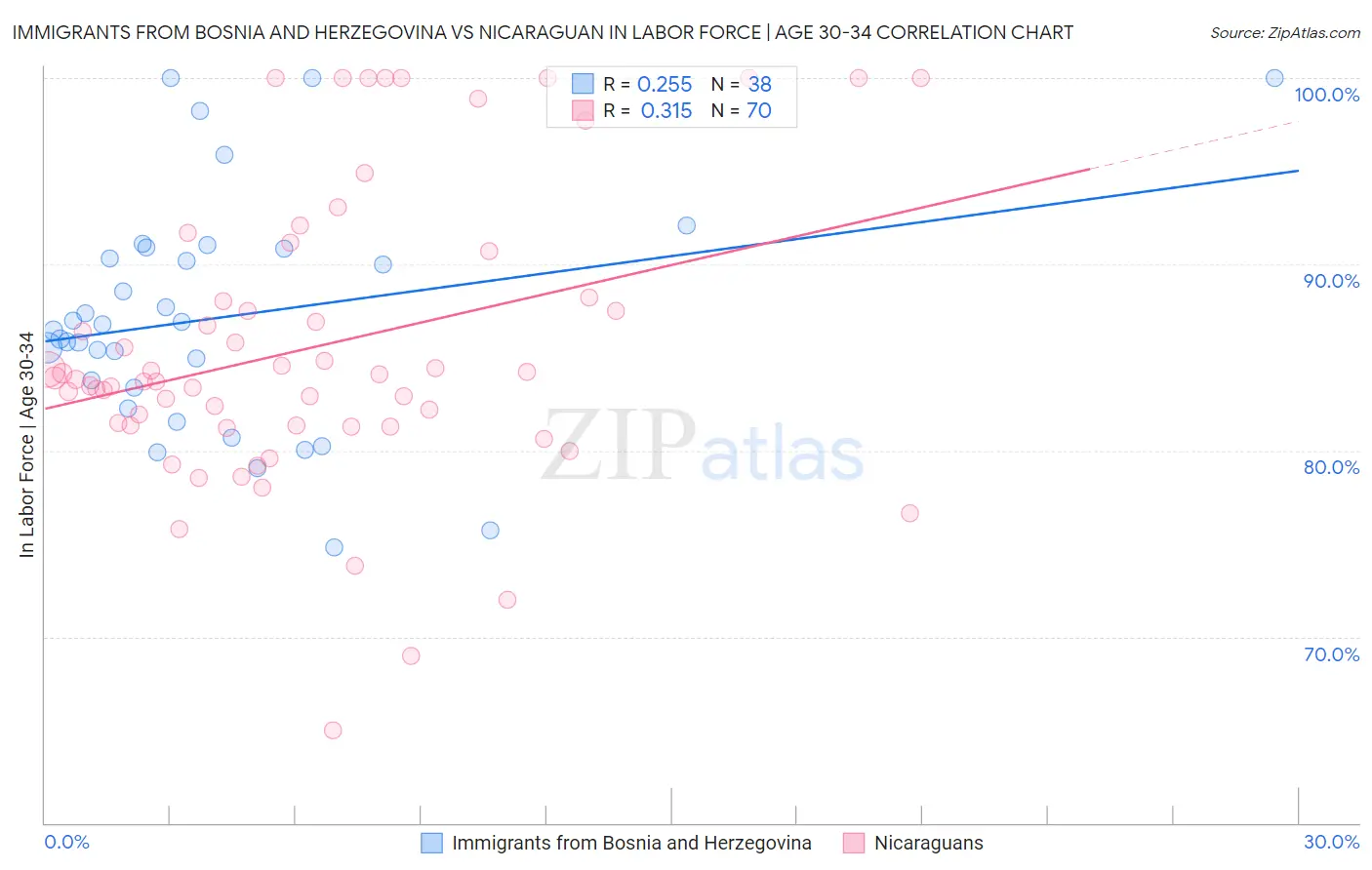 Immigrants from Bosnia and Herzegovina vs Nicaraguan In Labor Force | Age 30-34