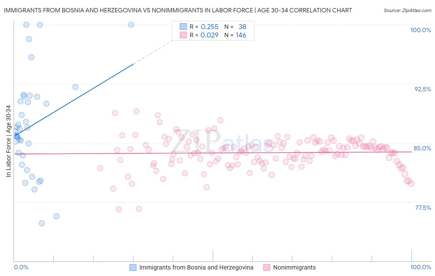 Immigrants from Bosnia and Herzegovina vs Nonimmigrants In Labor Force | Age 30-34