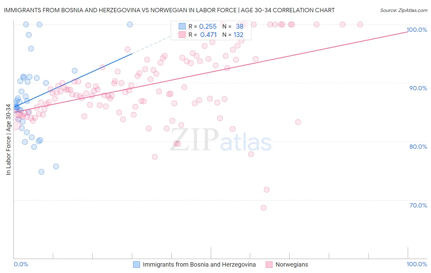 Immigrants from Bosnia and Herzegovina vs Norwegian In Labor Force | Age 30-34