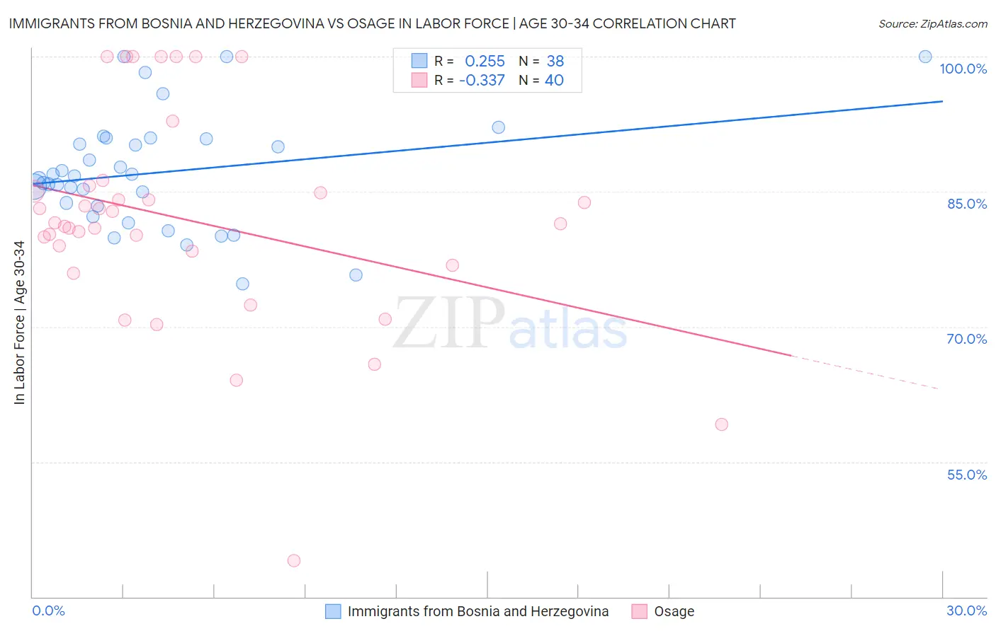 Immigrants from Bosnia and Herzegovina vs Osage In Labor Force | Age 30-34