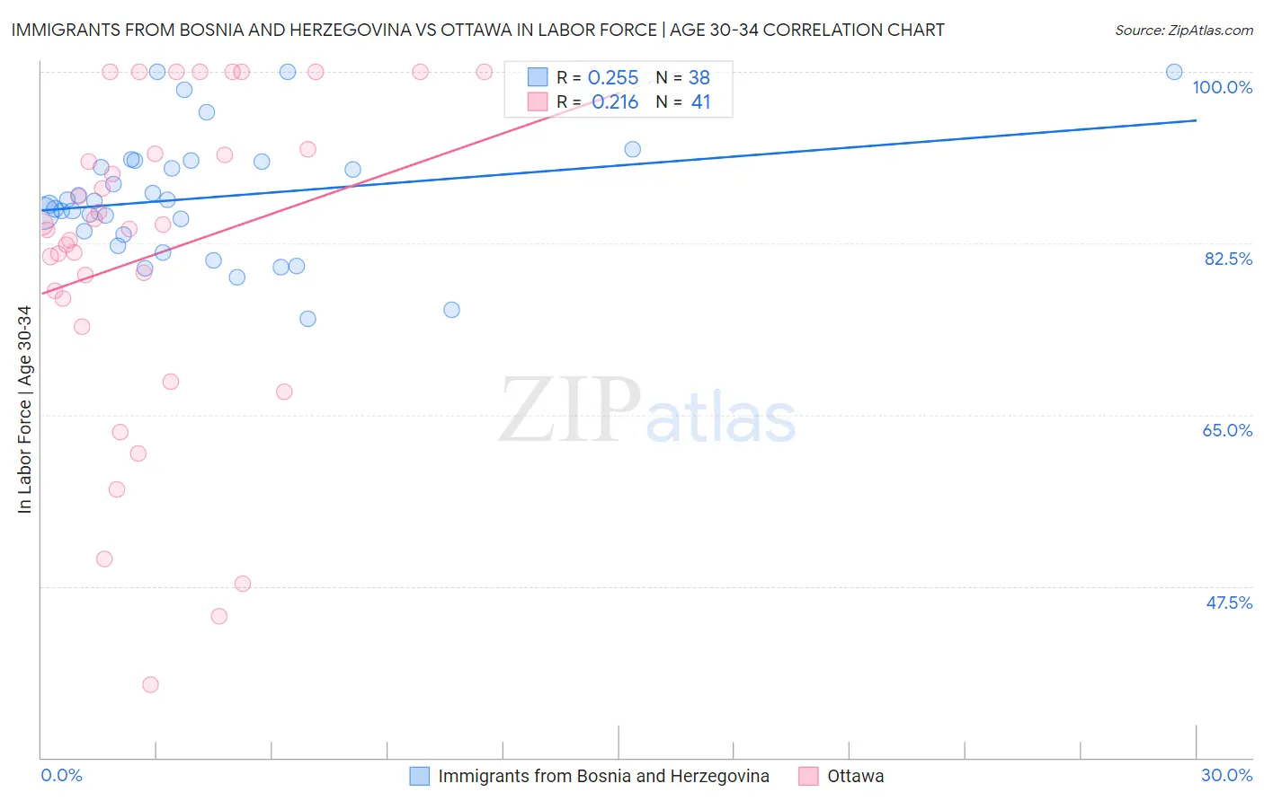 Immigrants from Bosnia and Herzegovina vs Ottawa In Labor Force | Age 30-34