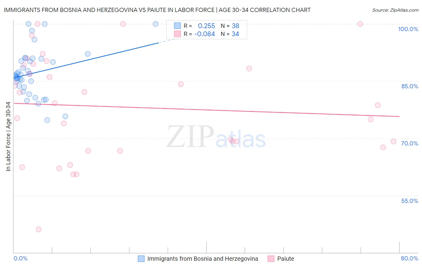 Immigrants from Bosnia and Herzegovina vs Paiute In Labor Force | Age 30-34