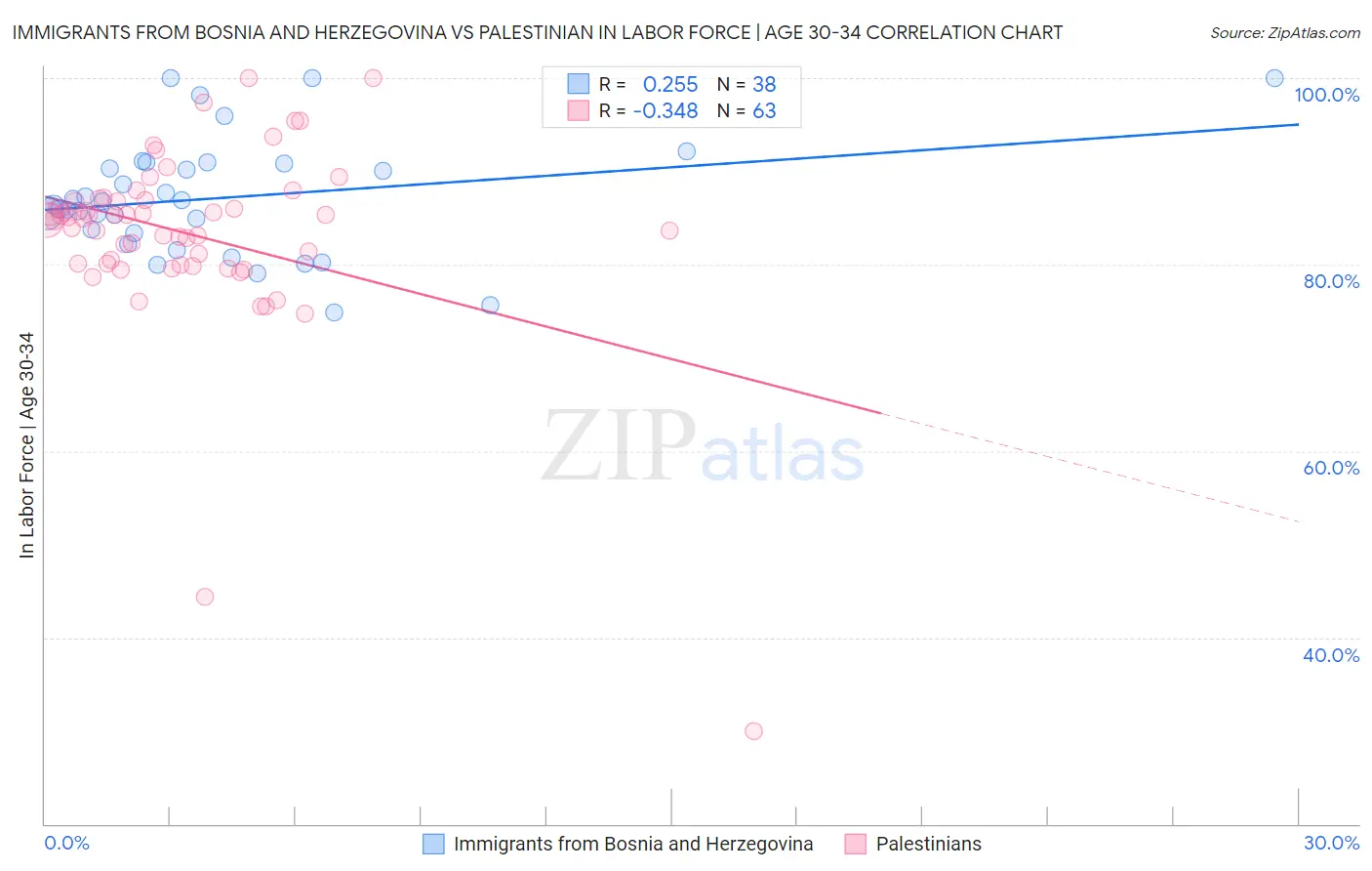 Immigrants from Bosnia and Herzegovina vs Palestinian In Labor Force | Age 30-34