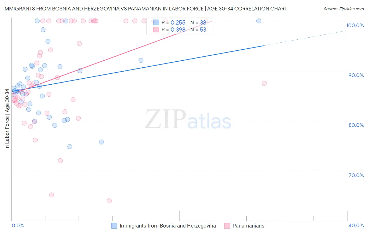 Immigrants from Bosnia and Herzegovina vs Panamanian In Labor Force | Age 30-34