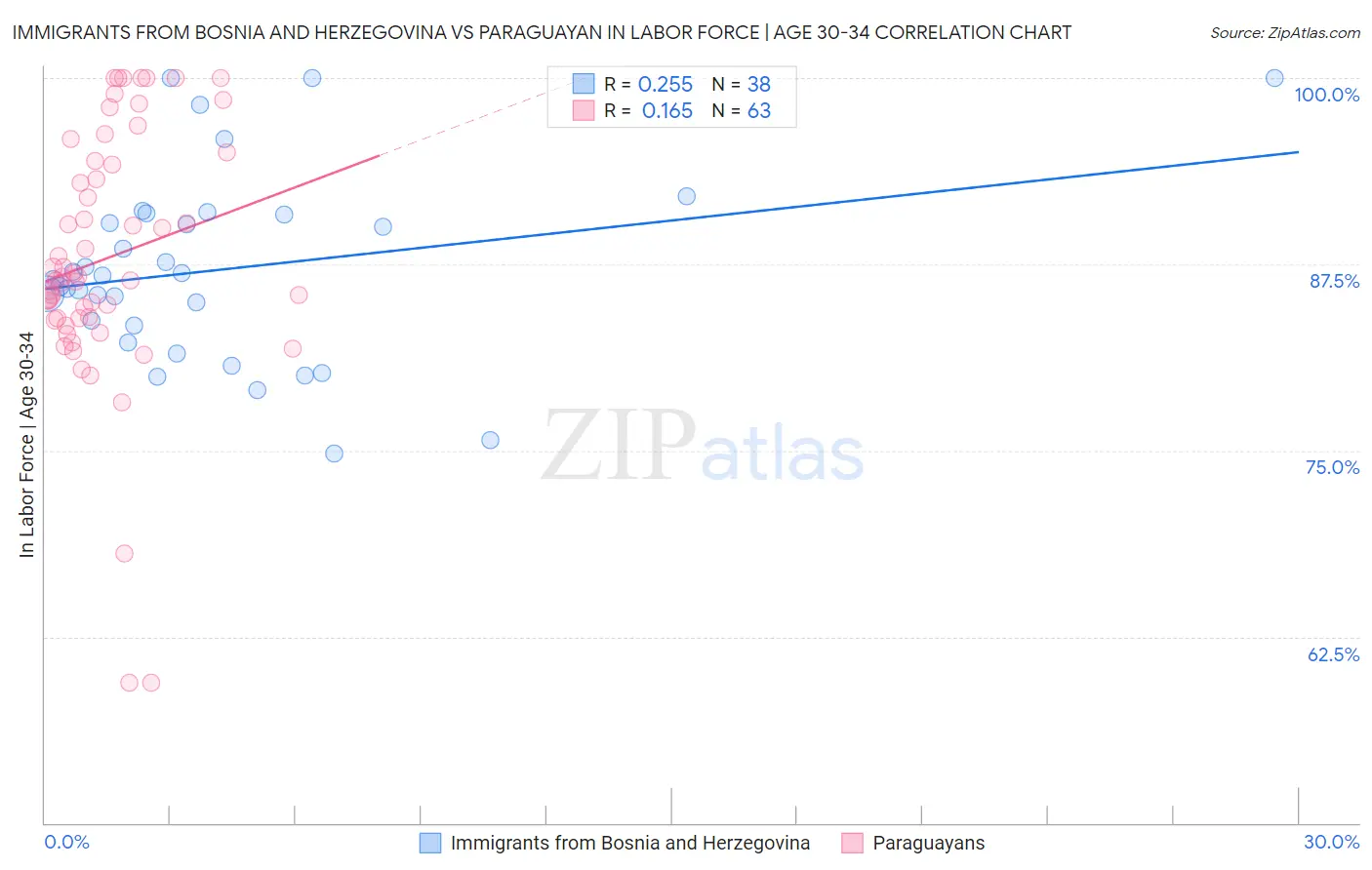 Immigrants from Bosnia and Herzegovina vs Paraguayan In Labor Force | Age 30-34