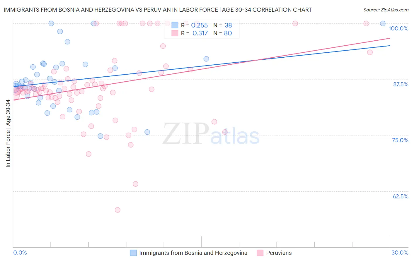 Immigrants from Bosnia and Herzegovina vs Peruvian In Labor Force | Age 30-34