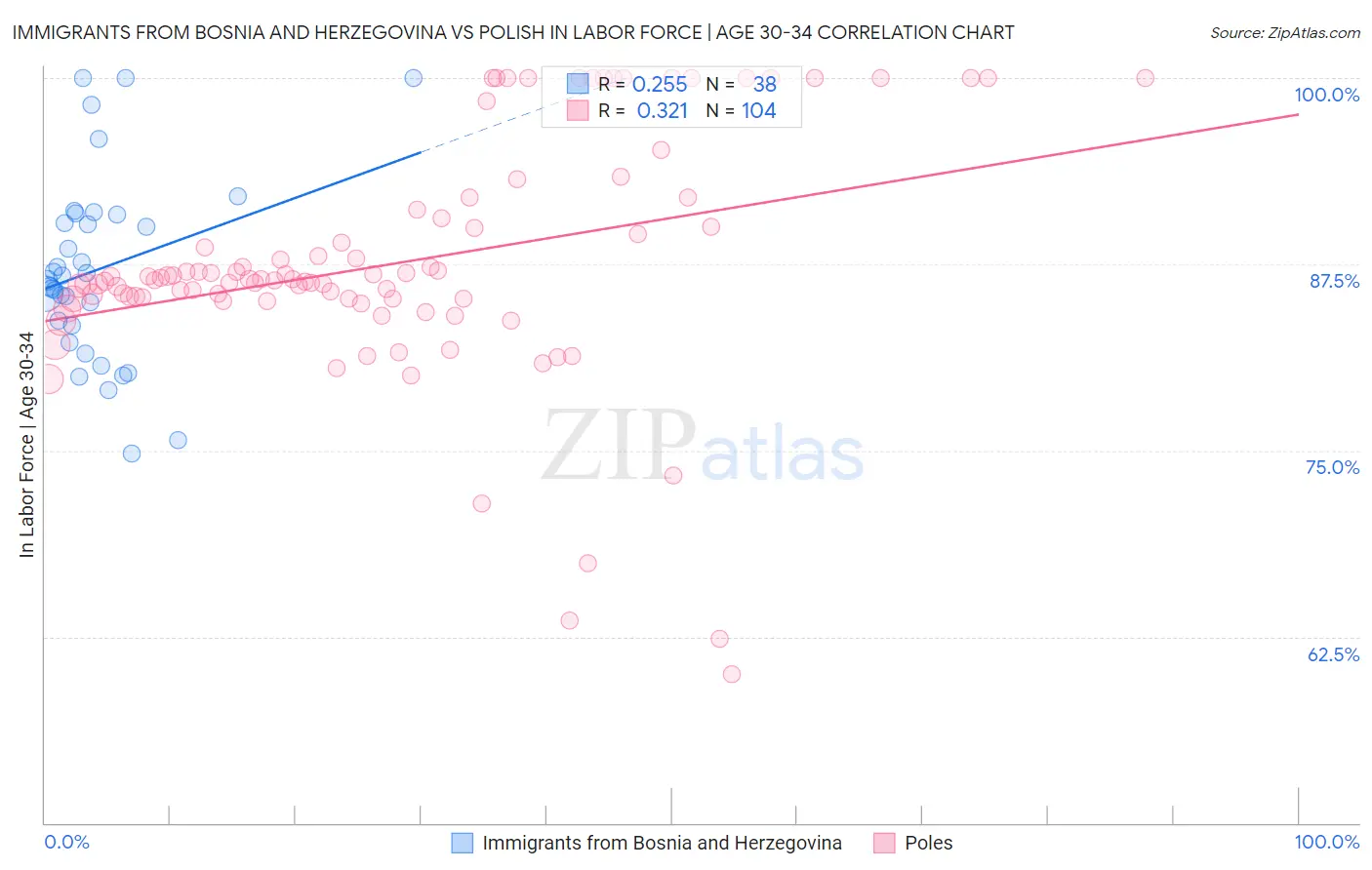 Immigrants from Bosnia and Herzegovina vs Polish In Labor Force | Age 30-34