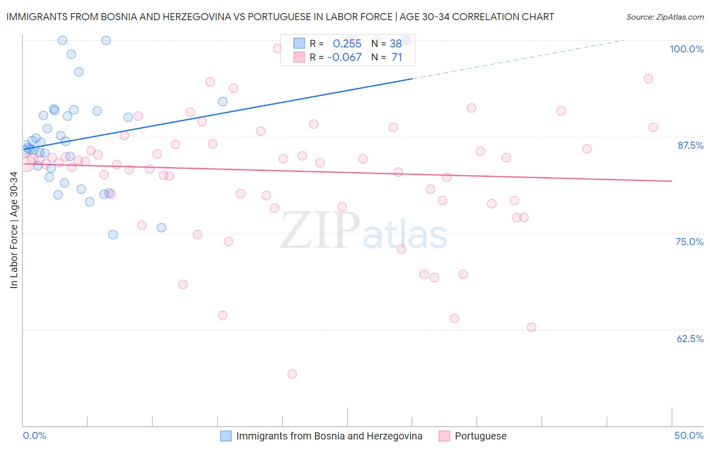Immigrants from Bosnia and Herzegovina vs Portuguese In Labor Force | Age 30-34