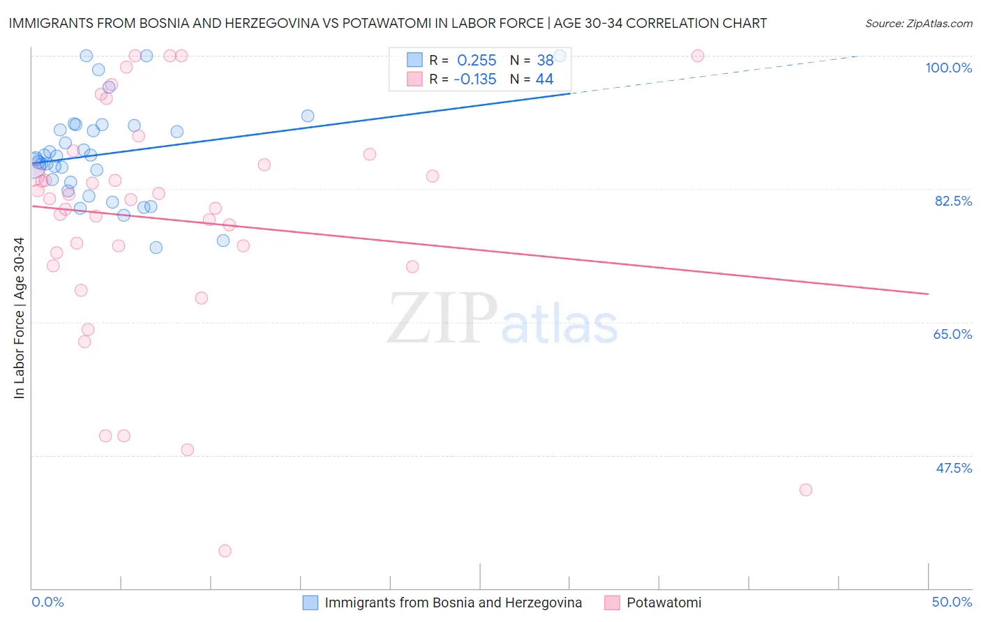 Immigrants from Bosnia and Herzegovina vs Potawatomi In Labor Force | Age 30-34