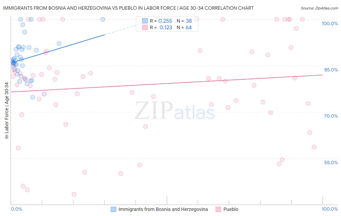 Immigrants from Bosnia and Herzegovina vs Pueblo In Labor Force | Age 30-34