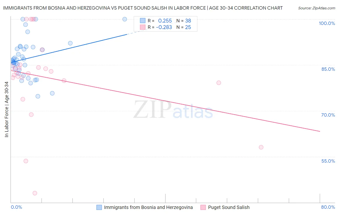 Immigrants from Bosnia and Herzegovina vs Puget Sound Salish In Labor Force | Age 30-34