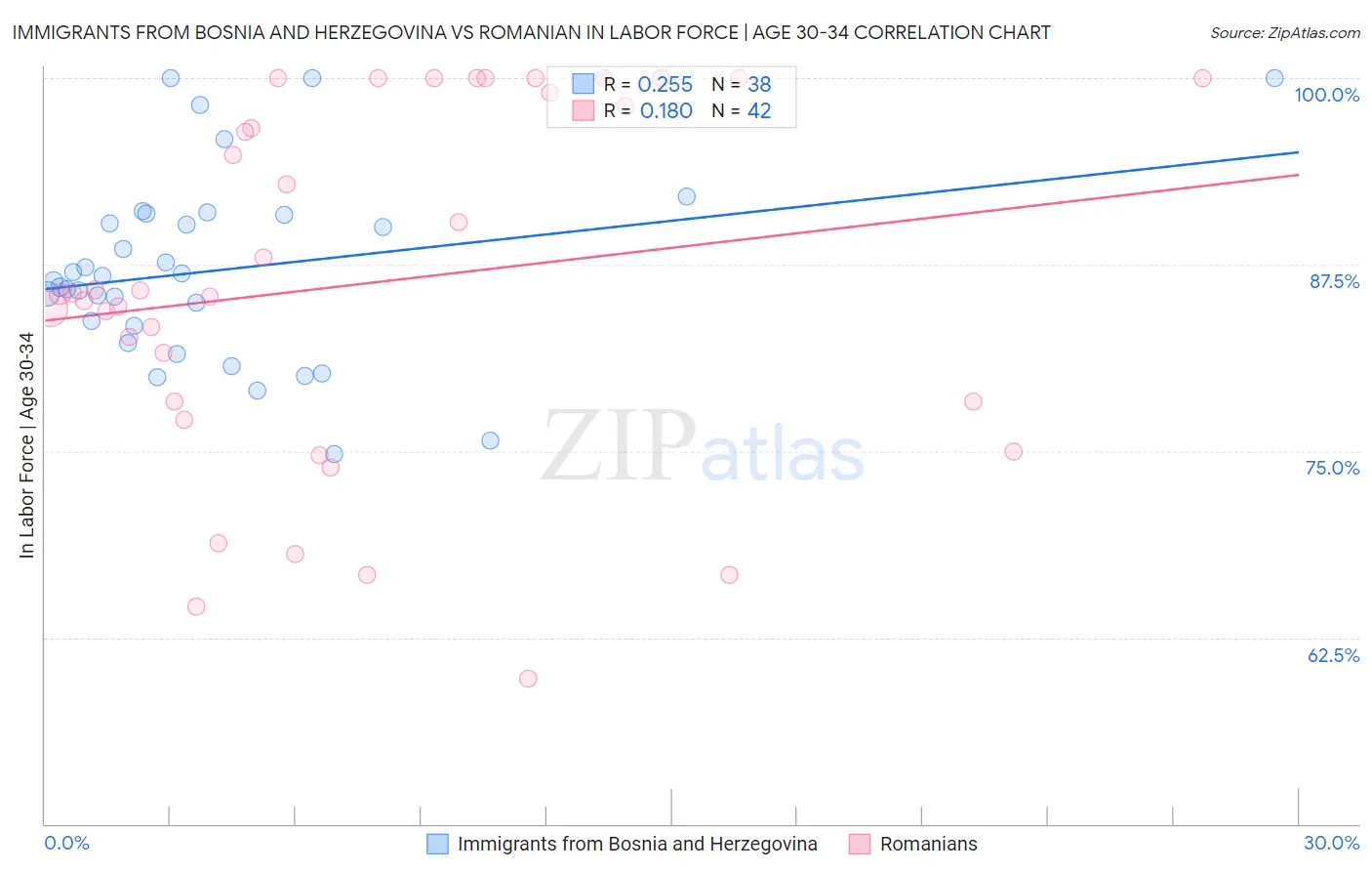 Immigrants from Bosnia and Herzegovina vs Romanian In Labor Force | Age 30-34