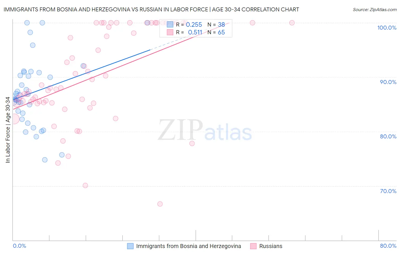 Immigrants from Bosnia and Herzegovina vs Russian In Labor Force | Age 30-34