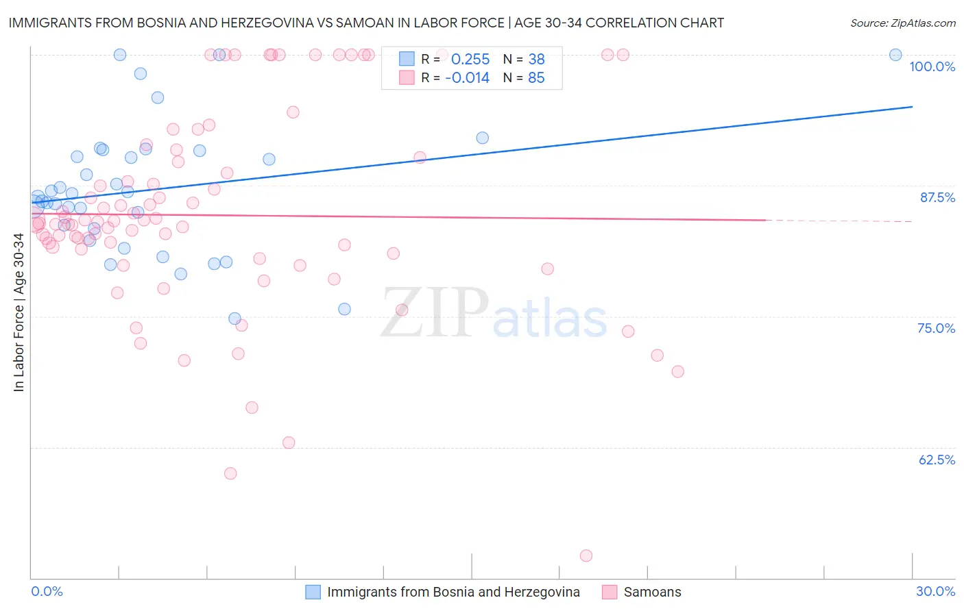 Immigrants from Bosnia and Herzegovina vs Samoan In Labor Force | Age 30-34