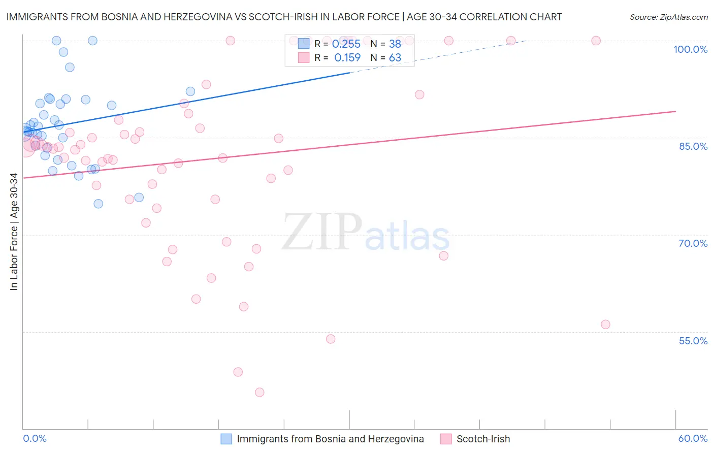 Immigrants from Bosnia and Herzegovina vs Scotch-Irish In Labor Force | Age 30-34