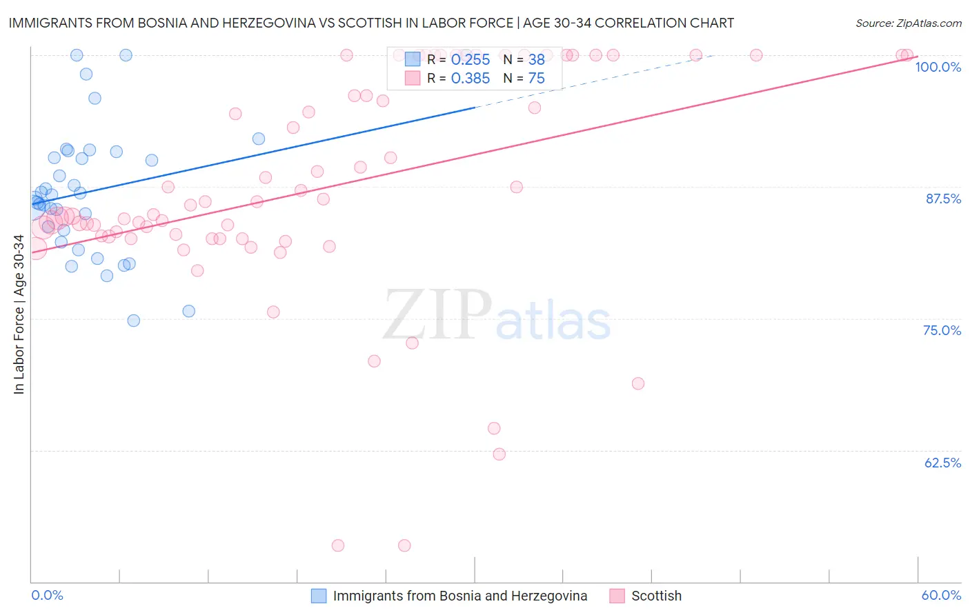 Immigrants from Bosnia and Herzegovina vs Scottish In Labor Force | Age 30-34