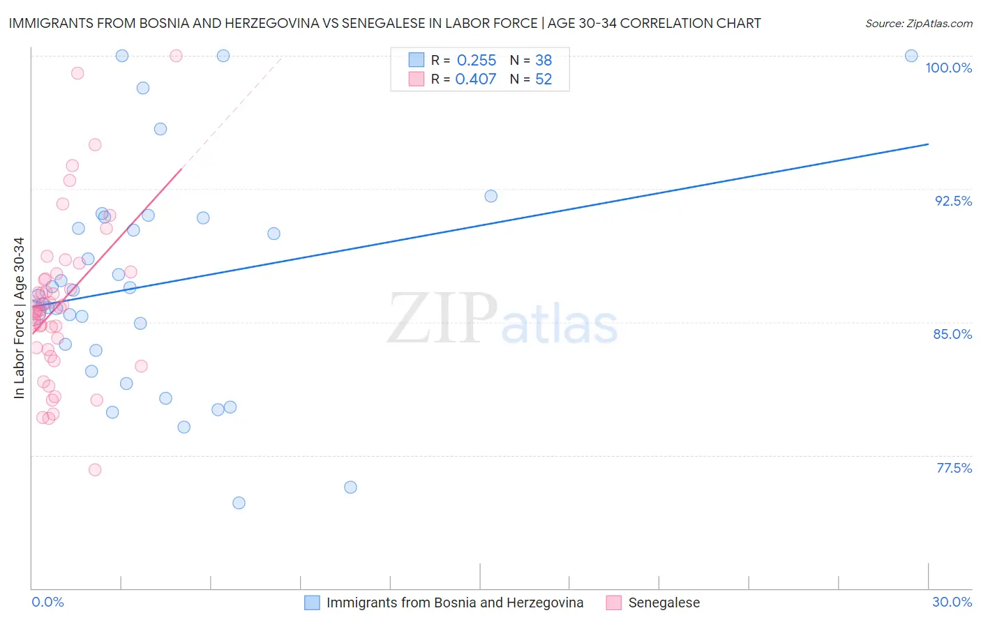 Immigrants from Bosnia and Herzegovina vs Senegalese In Labor Force | Age 30-34