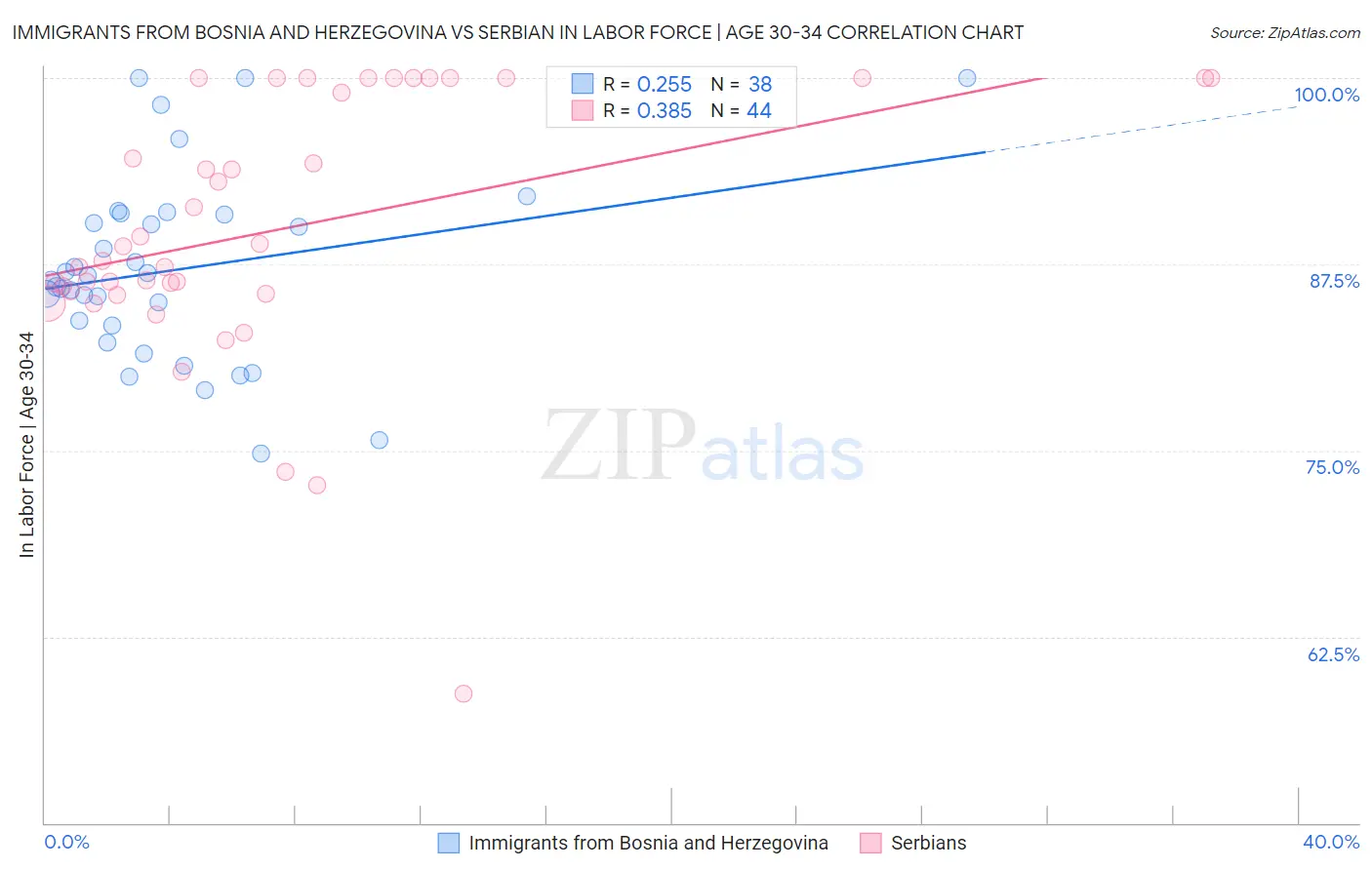 Immigrants from Bosnia and Herzegovina vs Serbian In Labor Force | Age 30-34